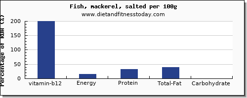 vitamin b12 and nutrition facts in mackerel per 100g